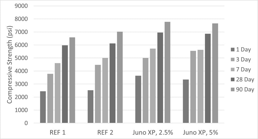 Compress Strength graph