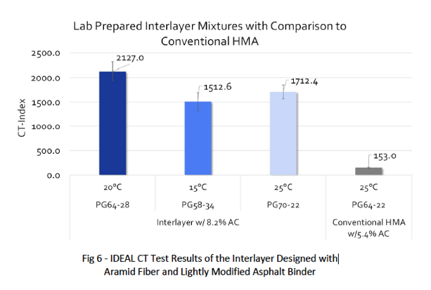 IDEAL CT test results