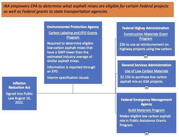 EPA Asphalt mixes