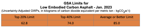 GSA Limits for Low Embodied Carbon Asphalt