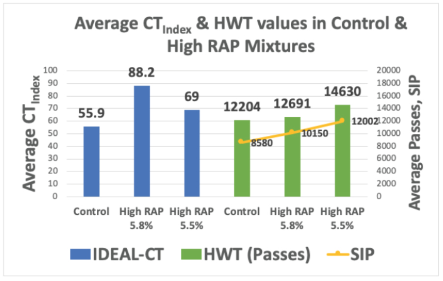 Fig 1 – IDEAL CT and Hamburg Wheel Tracker Data for Control Mix with 5.6% PG 64-22 Virgin Binder and 20% RAP. High Rap Mix with 36% RAP, TUFFTREK 4007 & 38mm ACE XP Polymer Fiber Testing Performed by Blankenship Asphalt Tech & Training.