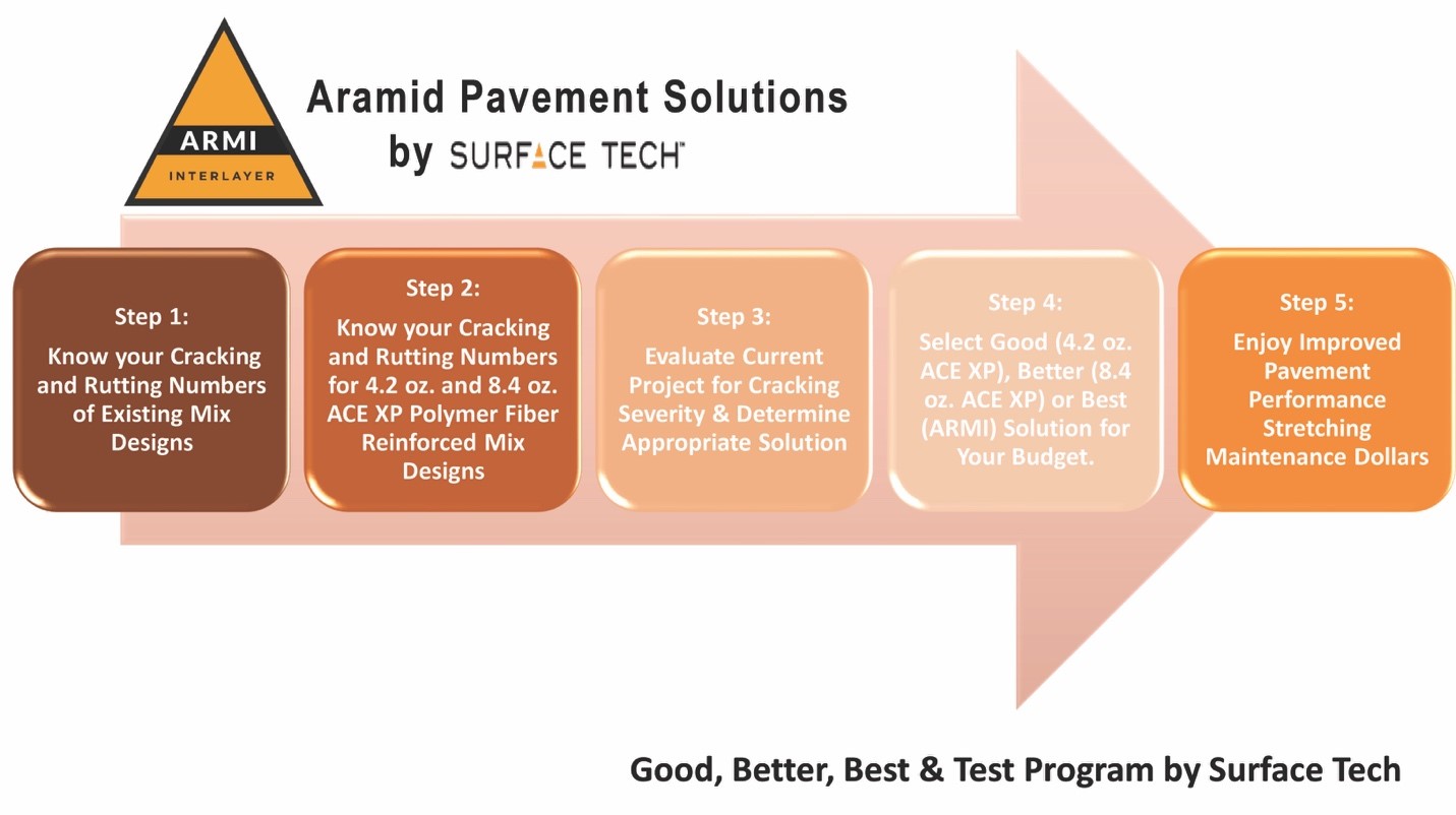 What's in Your Asphalt?