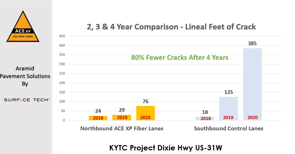 Aramid Pavement Solutions